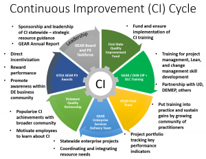 List of continuous improvement activities outlined in a cycle under GEAR.