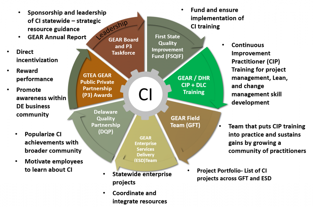 GEAR cycle of continuous improvement (CI) activities.