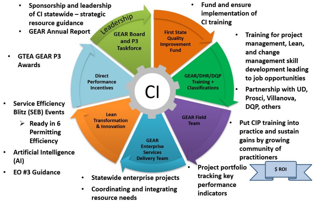 Overview of the Government Efficiency and Accountability Review's Activities